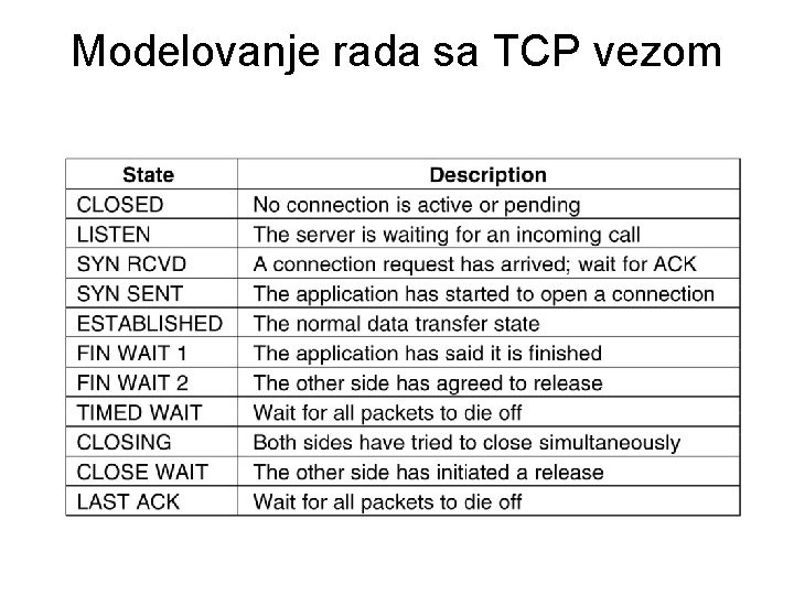 Modelovanje rada sa TCP vezom 