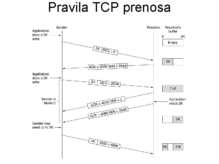 Pravila TCP prenosa 