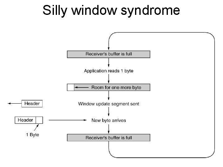 Silly window syndrome 