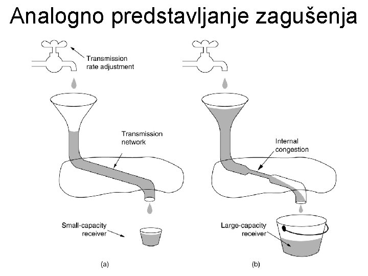 Analogno predstavljanje zagušenja 