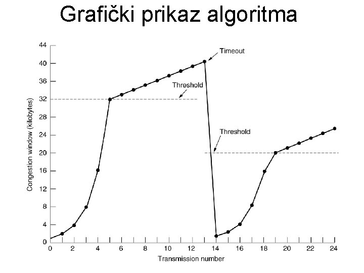 Grafički prikaz algoritma 