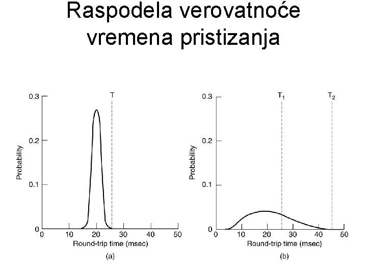 Raspodela verovatnoće vremena pristizanja 