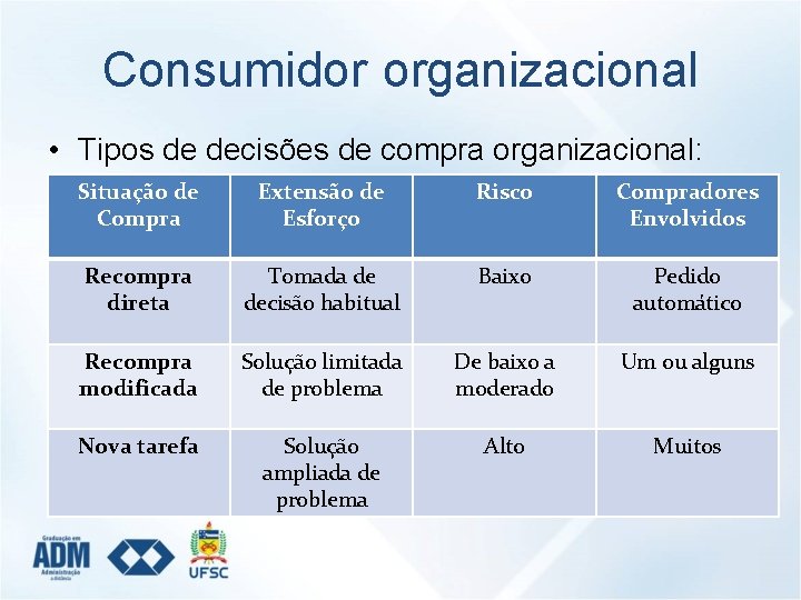 Consumidor organizacional • Tipos de decisões de compra organizacional: Situação de Compra Extensão de