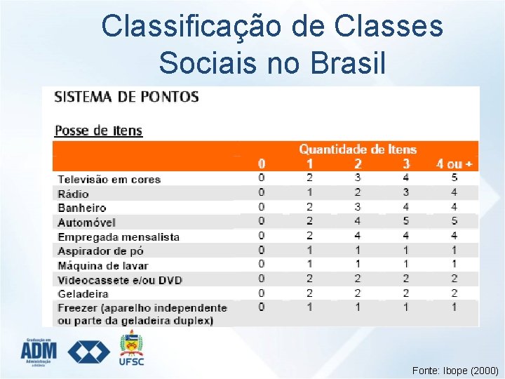 Classificação de Classes Sociais no Brasil Fonte: Ibope (2000) 