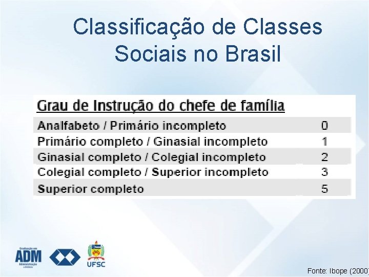 Classificação de Classes Sociais no Brasil Fonte: Ibope (2000) 