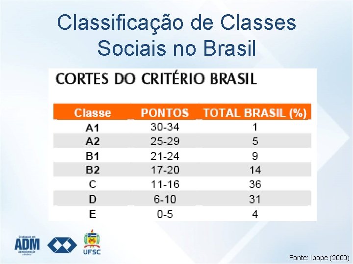 Classificação de Classes Sociais no Brasil Fonte: Ibope (2000) 
