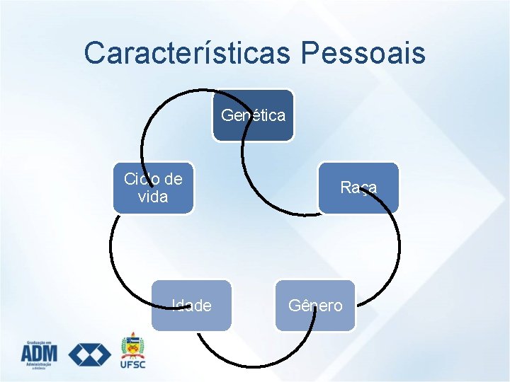 Características Pessoais Genética Ciclo de vida Idade Raça Gênero 