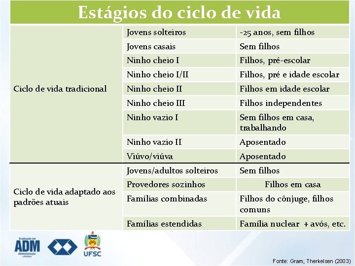 Estágios do ciclo de vida Ciclo de vida tradicional Ciclo de vida adaptado aos