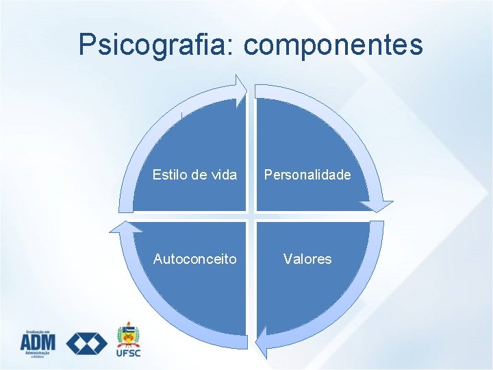 Psicografia: componentes Estilo de vida Personalidade Autoconceito Valores 
