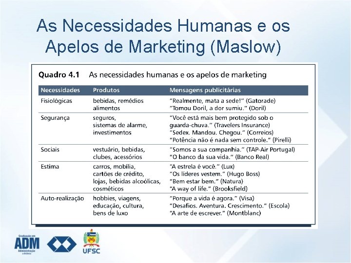 As Necessidades Humanas e os Apelos de Marketing (Maslow) 
