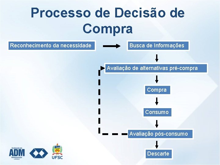 Processo de Decisão de Compra Reconhecimento da necessidade Busca de Informações Avaliação de alternativas