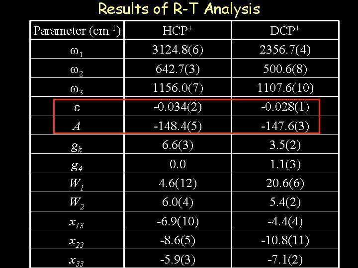 Results of R-T Analysis Parameter (cm-1) 1 2 3 A gk g 4 W