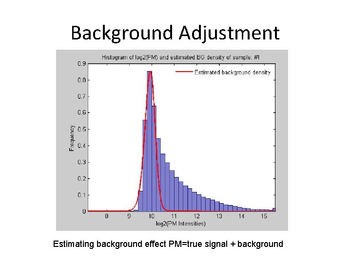 Background Adjustment Estimating background effect PM=true signal + background Background Adjustment Estimating background effect PM=true signal + background