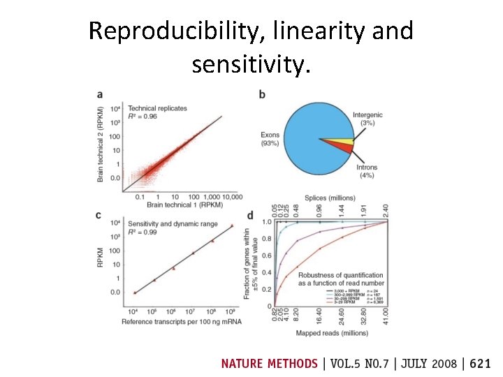 Reproducibility, linearity and sensitivity. Reproducibility, linearity and sensitivity.