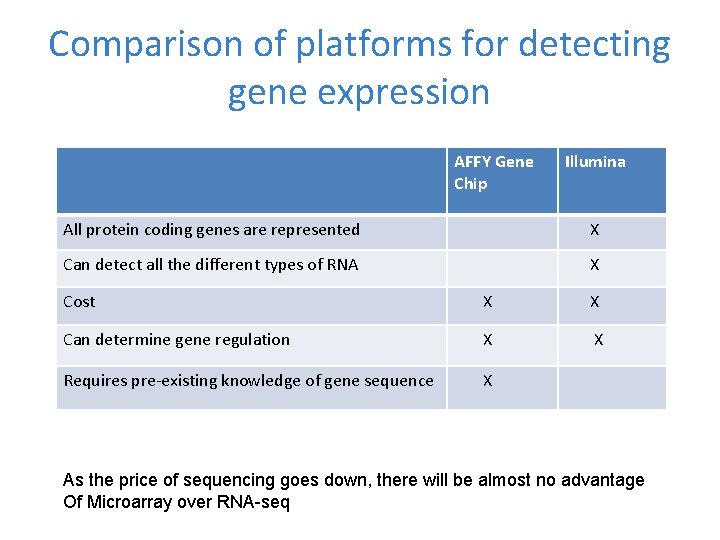 Comparison of platforms for detecting gene expression AFFY Gene Chip Illumina All protein coding Comparison of platforms for detecting gene expression AFFY Gene Chip Illumina All protein coding