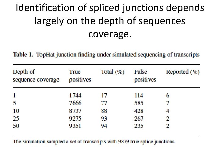 Identification of spliced junctions depends largely on the depth of sequences coverage. Identification of spliced junctions depends largely on the depth of sequences coverage.