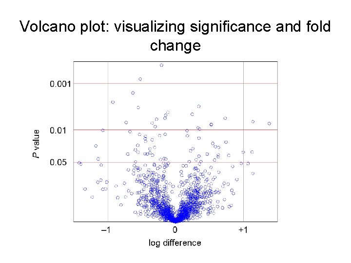 Volcano plot: visualizing significance and fold change Volcano plot: visualizing significance and fold change
