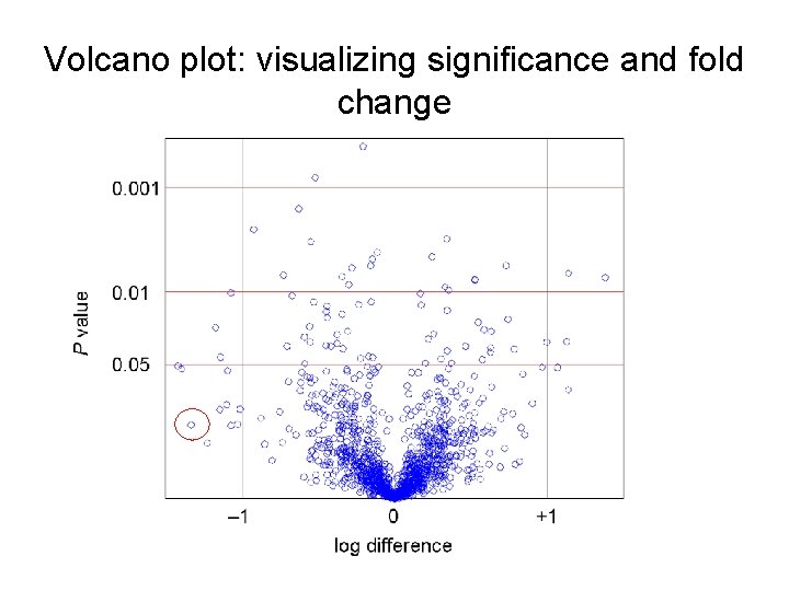 Volcano plot: visualizing significance and fold change Volcano plot: visualizing significance and fold change