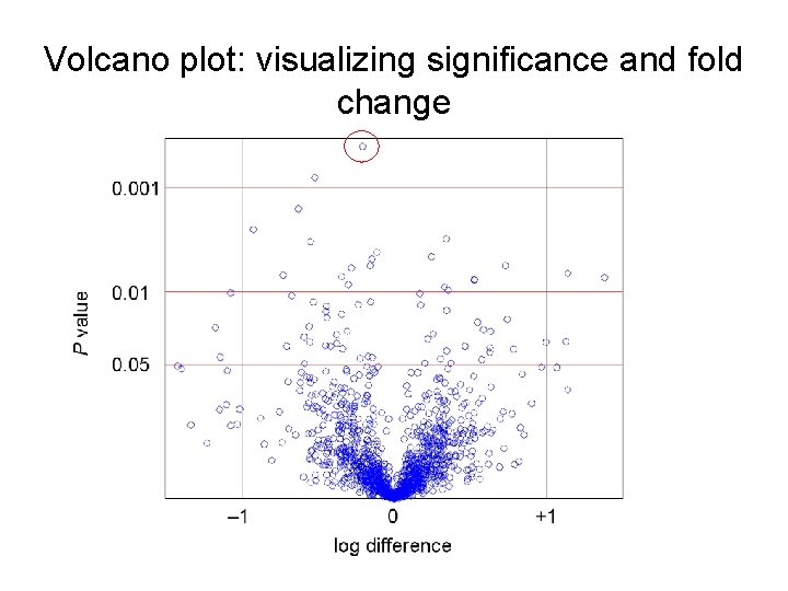 Volcano plot: visualizing significance and fold change Volcano plot: visualizing significance and fold change
