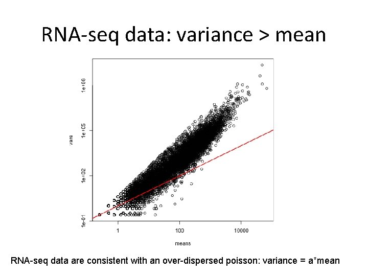 RNA-seq data: variance > mean RNA-seq data are consistent with an over-dispersed poisson: variance RNA-seq data: variance > mean RNA-seq data are consistent with an over-dispersed poisson: variance
