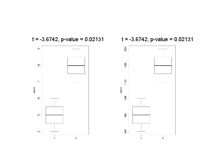 t = -3. 6742, p-value = 0. 02131 t = -3. 6742, p-value = 0. 02131