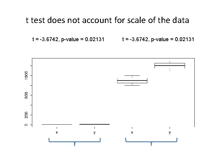 t test does not account for scale of the data t = -3. 6742, t test does not account for scale of the data t = -3. 6742,