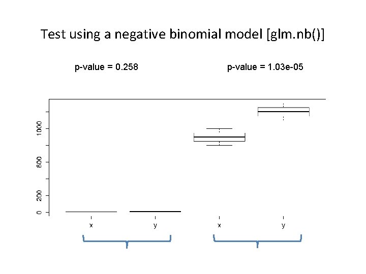 Test using a negative binomial model [glm. nb()] p-value = 0. 258 p-value =