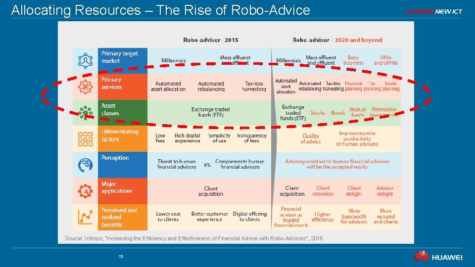 Allocating Resources – The Rise of Robo-Advice Source: Infosys, “Increasing the Efficiency and Effectiveness