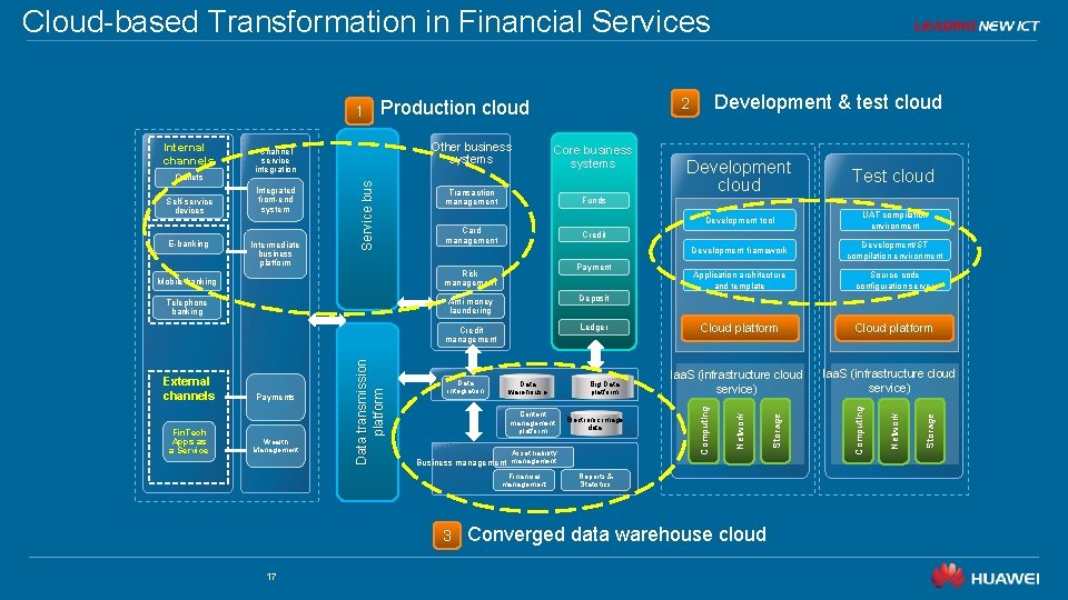 Cloud-based Transformation in Financial Services Funds Payment Telephone banking Anti-money laundering Deposit Credit management