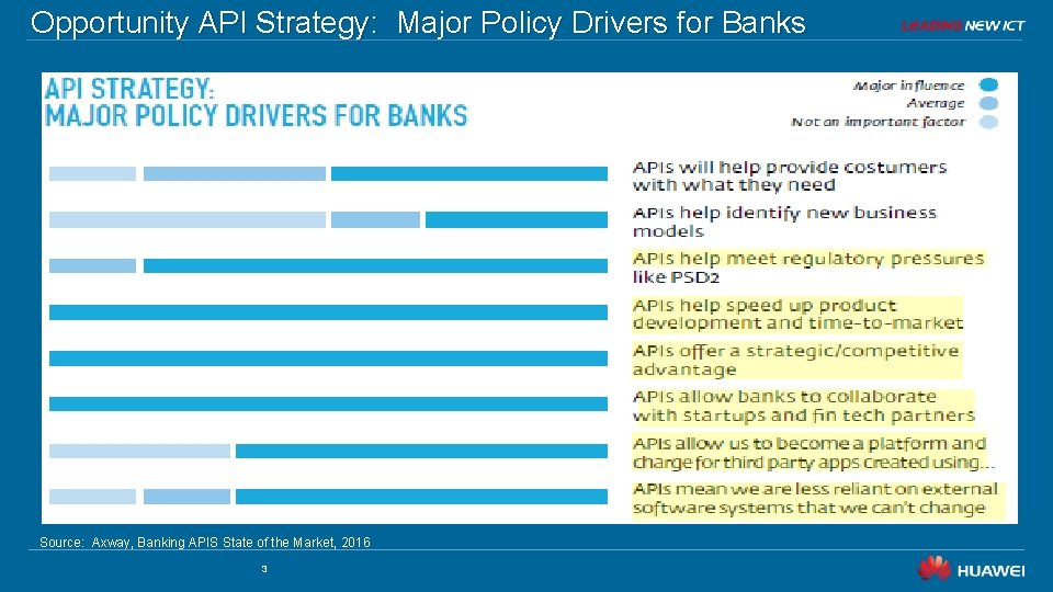 Opportunity API Strategy: Major Policy Drivers for Banks Source: Axway, Banking APIS State of