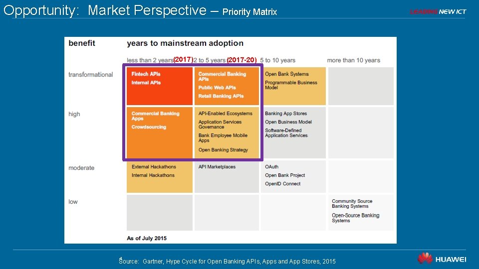 Opportunity: Market Perspective – Priority Matrix (2017) 4 (2017 -20) Source: Gartner, Hype Cycle