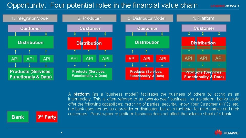 Opportunity: Four potential roles in the financial value chain Bank A platform (as a