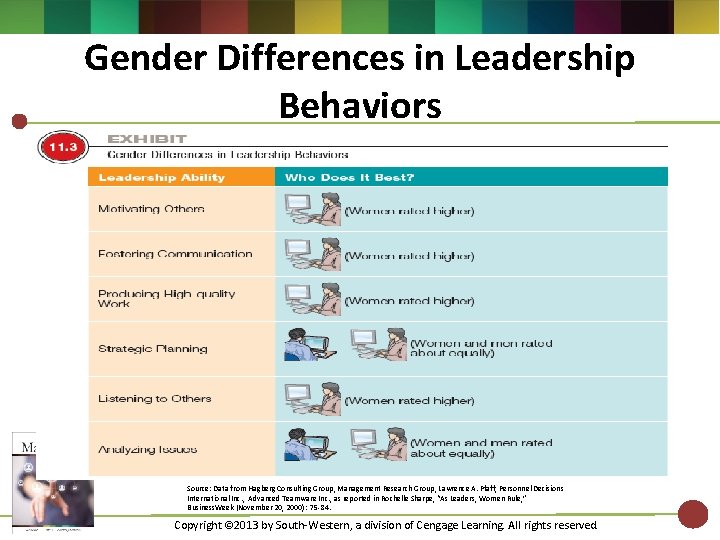 Gender Differences in Leadership Behaviors Source: Data from Hagberg Consulting Group, Management Research Group,