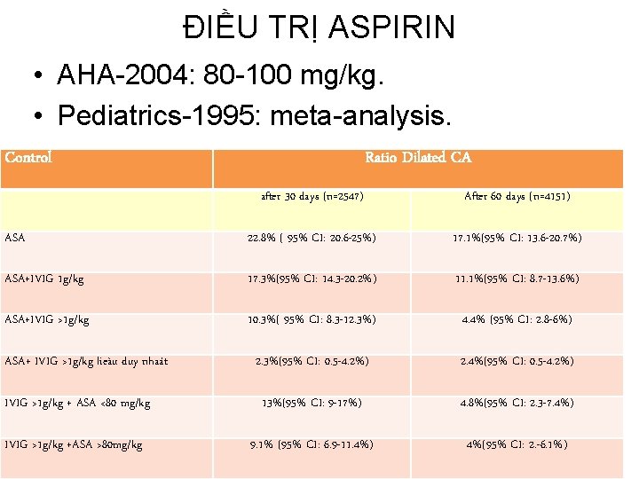 ĐIỀU TRỊ ASPIRIN • AHA-2004: 80 -100 mg/kg. • Pediatrics-1995: meta-analysis. Control Ratio Dilated
