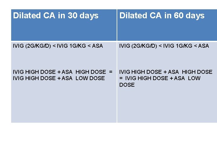 Dilated CA in 30 days Dilated CA in 60 days IVIG (2 G/KG/D) <