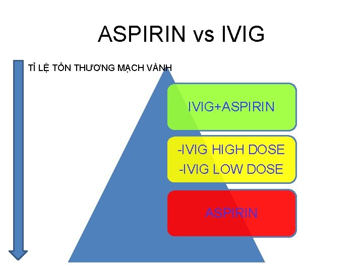 ASPIRIN vs IVIG TỈ LỆ TỔN THƯƠNG MẠCH VÀNH IVIG+ASPIRIN -IVIG HIGH DOSE -IVIG