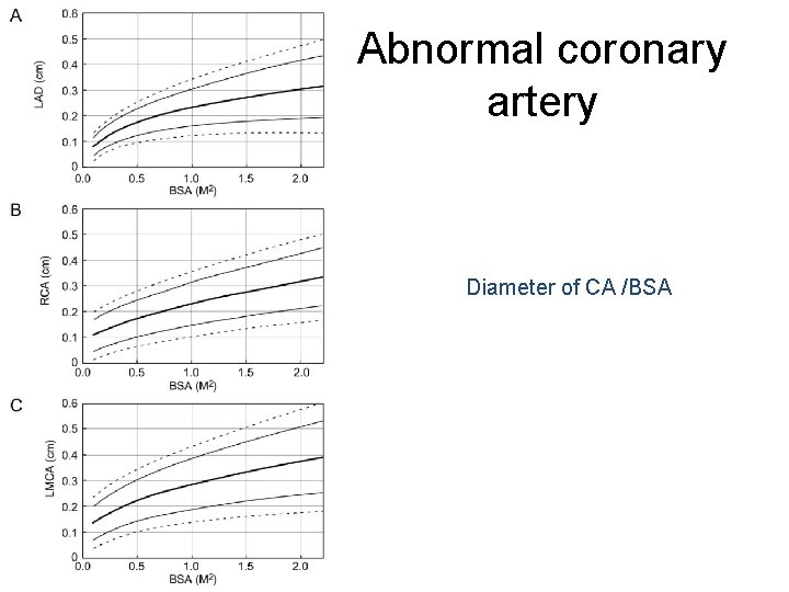Abnormal coronary artery Diameter of CA /BSA 