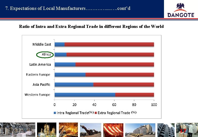 7. Expectations of Local Manufacturers…………. . …. cont’d Ratio of Intra and Extra Regional