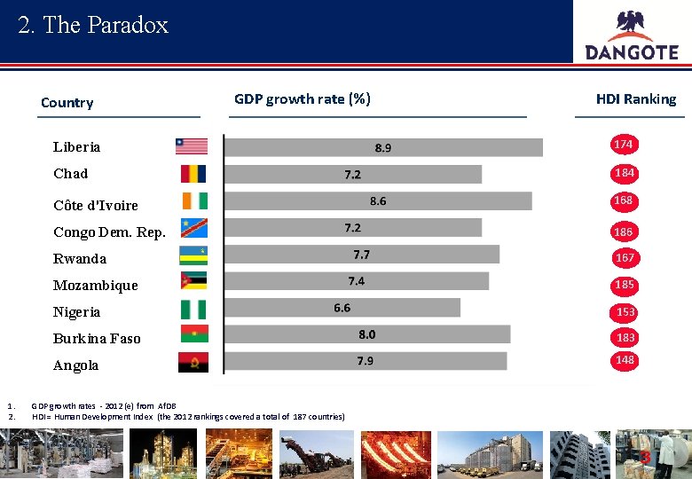 2. The Paradox Country 1. 2. GDP growth rate (%) HDI Ranking Liberia 174