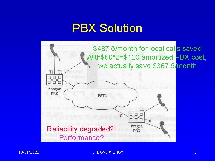 PBX Solution $487. 5/month for local calls saved With$60*2=$120 amortized PBX cost, we actually