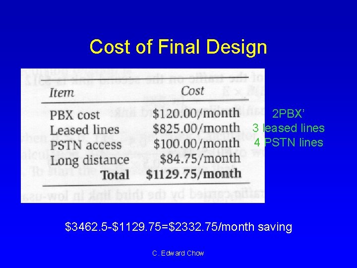 Cost of Final Design 2 PBX’ 3 leased lines 4 PSTN lines $3462. 5