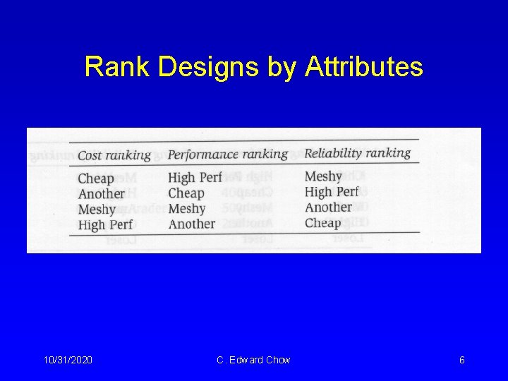 Rank Designs by Attributes 10/31/2020 C. Edward Chow 6 