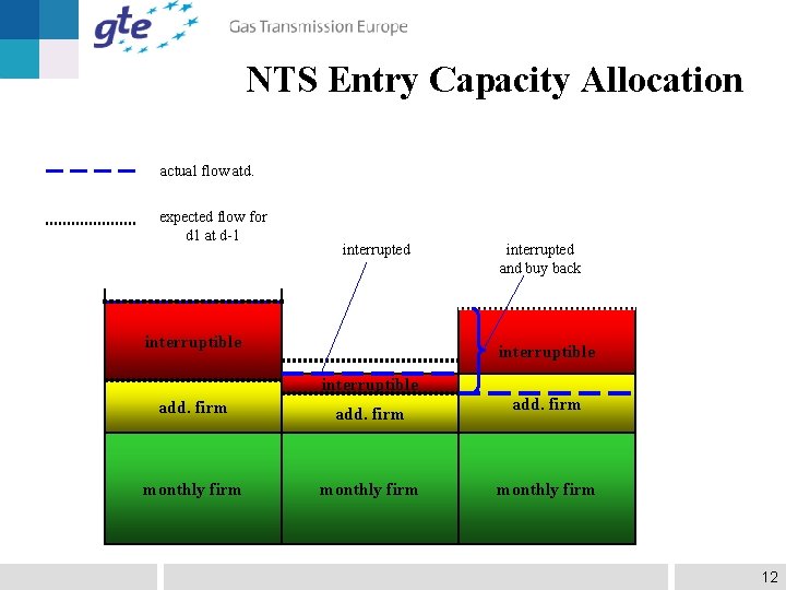 NTS Entry Capacity Allocation actual flow atd. expected flow for d 1 at d-1