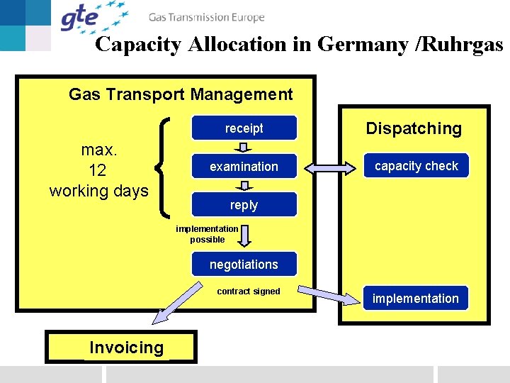 Capacity Allocation in Germany /Ruhrgas Gas Transport Management max. 12 working days receipt Dispatching