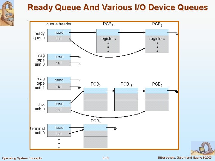 Ready Queue And Various I/O Device Queues Operating System Concepts 3. 10 Silberschatz, Galvin