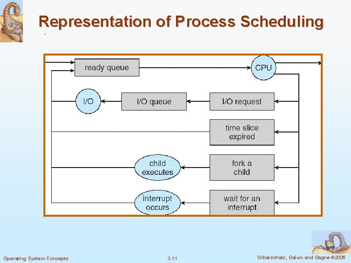 Representation of Process Scheduling Operating System Concepts 3. 11 Silberschatz, Galvin and Gagne ©