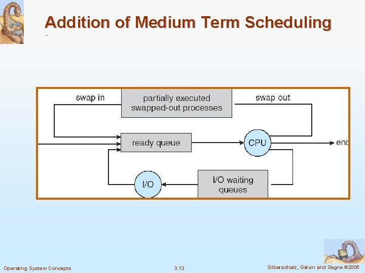 Addition of Medium Term Scheduling Operating System Concepts 3. 13 Silberschatz, Galvin and Gagne