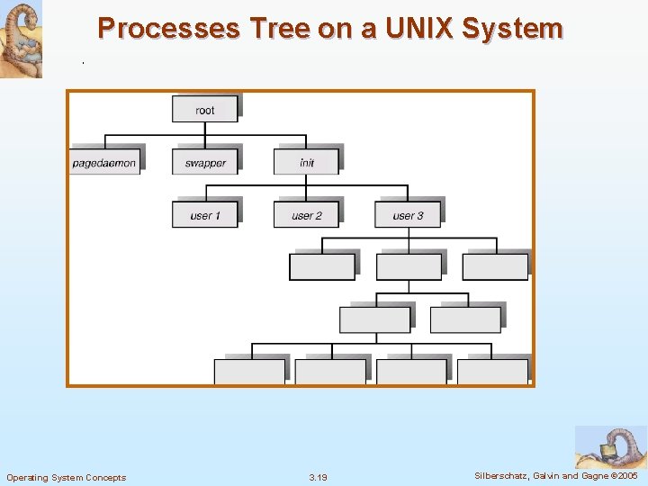 Processes Tree on a UNIX System Operating System Concepts 3. 19 Silberschatz, Galvin and