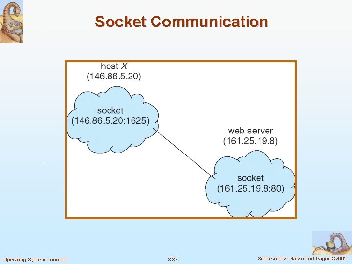 Socket Communication Operating System Concepts 3. 37 Silberschatz, Galvin and Gagne © 2005 