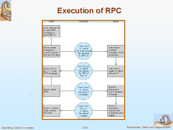 Execution of RPC Operating System Concepts 3. 39 Silberschatz, Galvin and Gagne © 2005